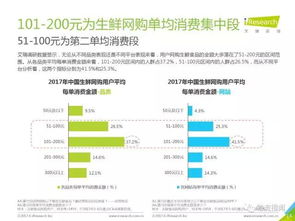 2017中國線上生鮮食品消費研究報告 物流滿意度超預期，貨物檢驗代理服務成關鍵